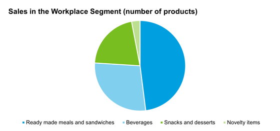 Sales in the workplace segment from a smart vending machine. 